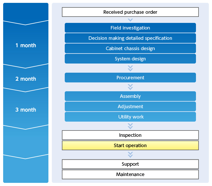 Time schedule for installation and introduction