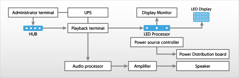 Basic system configuration