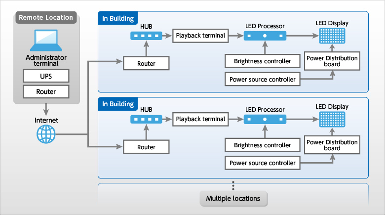 Basic system configuration