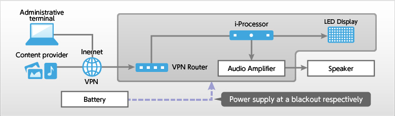 Basic system configuration