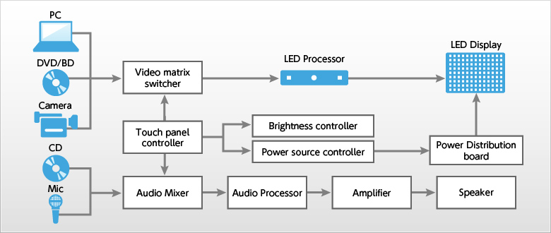 Basic system configuration