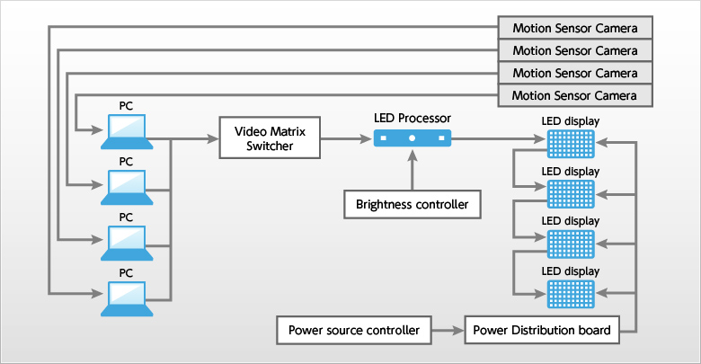 Basic system configuration