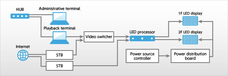 Basic system configuration