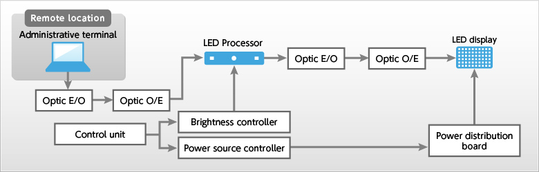 Basic system configuration