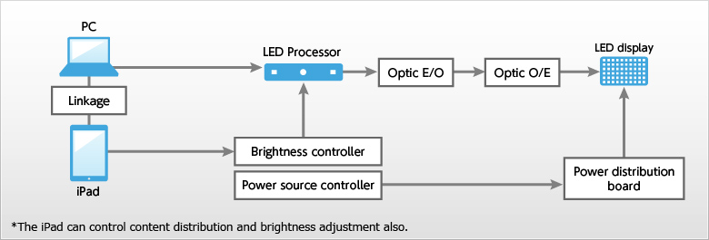 Basic system configuration