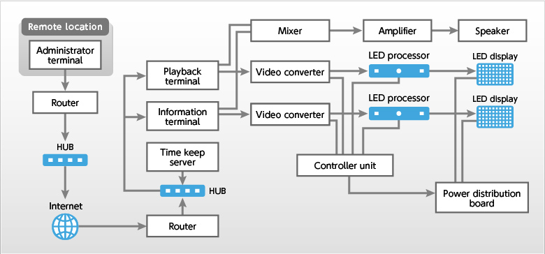 Basic system configuration