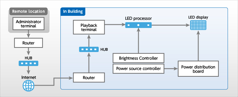 Basic system configuration