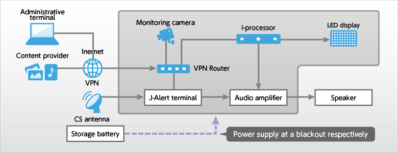 Basic system configuration